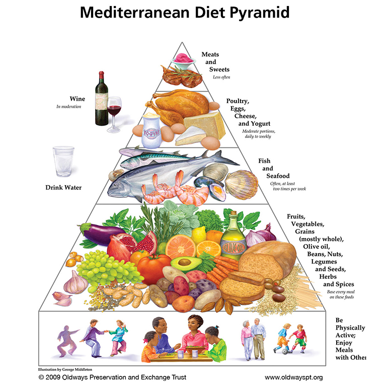 Pirâmide alimentar mediterrânica: composição e consumo